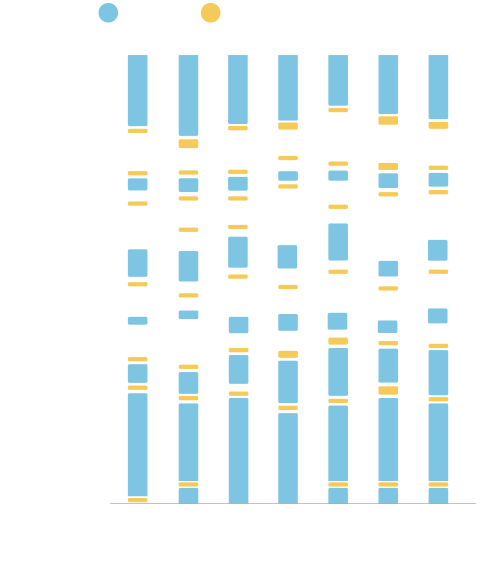 ugrow chart