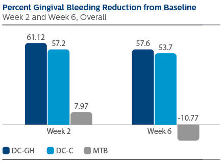 Gingival bleeding baseline