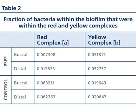 Gingival bleeding index graph